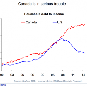德银：数据显示加拿大房地产困境