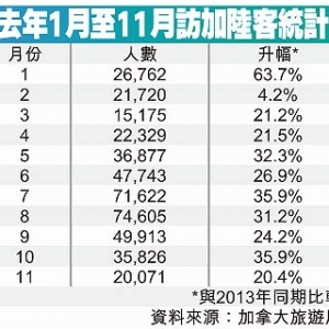 加拿大国际游客，中国游客增长劲，11月淡季仍升20.4%