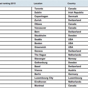 全球外派员工最宜居城市，多伦多榜首，温哥华、渥太华第三名 ... ...