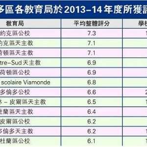 大多区各教育局中﹐约克区公校教育局得分称冠