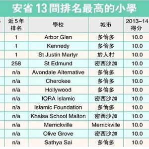 安省小学成绩排名榜 大多区12间满分称霸