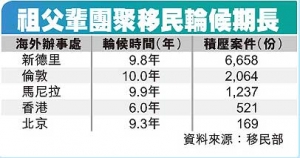 祖父辈团聚申请 香港快北京3年