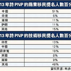 卑诗商业移民类别 中国人占半数