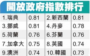 「2015年全球开放政府指数」加国排第7，瑞典、新西兰和挪威同列第一位 ...