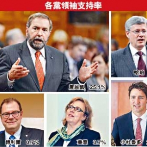 最新民调：新民主党得分55.2，自由党是54.0，保守党以52.0