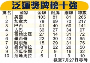 为期16日多伦多泛美运动会闭幕，加国共夺 217奖牌，居第二位 ...