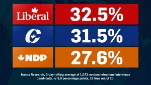 最新民调全国支持率﹐自由党32.5%。保守党31.5%，新民主党27.6% ...