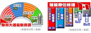 自由党全国支持率35.1%领先、保守党29%、新民主党25%