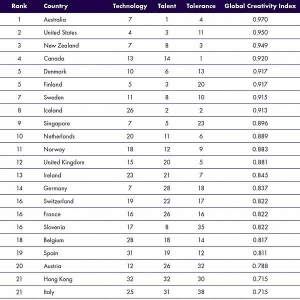 加拿大在全球最有创造力的国家中名列第四