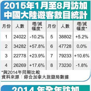 来访加国中国大陆游客数目增长再度反覆