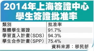 加拿大上海签证中心，学生签证批准率逾九成