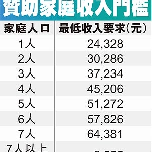 超级签证担保人门槛增高，最低年收入门槛为24,328