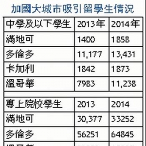 就读小学中国“小留学生”签证量，过去4年增加11倍，2014年有1181人 ...