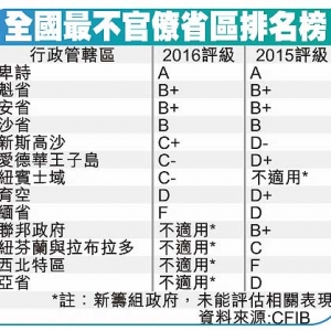 最少繁文缛节排名，安省获B+全国第2