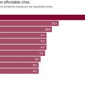温哥华居“全球房价最难负担城市”第3位，前十位多伦多榜上无名 ...