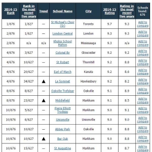 安省中学学术成绩排行榜，首20名：多市3间 万锦4间 烈市2间