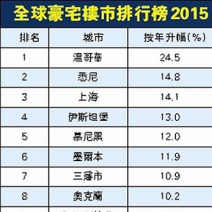 温哥华豪宅楼价年升25%，称冠全球，多市升8%排12位