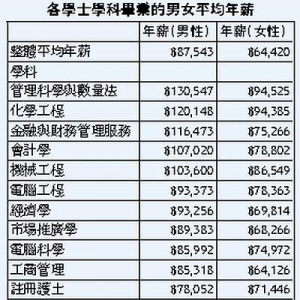 加拿大统计局发表"大学生钱途"报告：管理科学毕业年薪达13万加元 ...