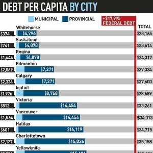 加拿大三级政府欠债累累，看你所在城市的人均债务