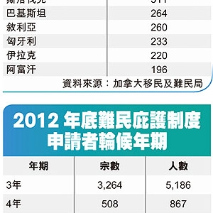 新难民庇护申请制度推3年 大增6千个案