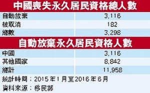 一年半内3116中国移民自动弃身分，人数居全加首位令人惊讶