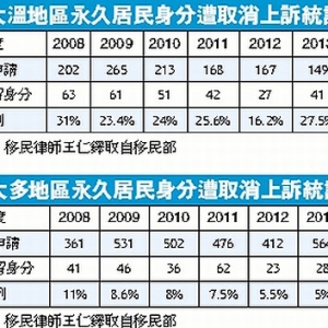 被取消永久居民身分上诉，成功机会不大，全国成功率低过一成 ...