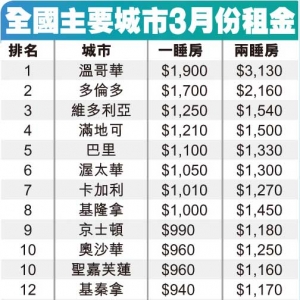 加拿大最贵租金城市，温哥华居榜首、多伦多第二、维多利亚第三 ...