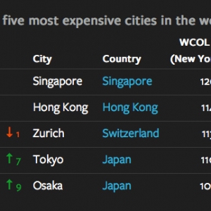 全球最昂贵城市，加拿大入围三个城市：温哥华第39，蒙特利尔第62，多伦多第86 ...