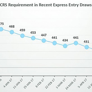 “快速通道”分数再降至415分，3665人抽中获邀移民