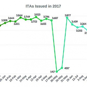 移民部邀请“快速通道”2772人，最低分数435分