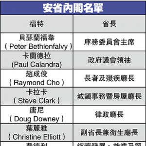 安省内阁大洗牌，省长福特望借此挽民望下滑