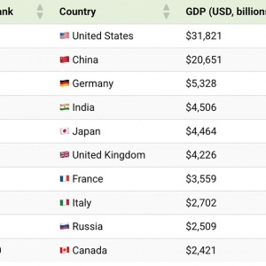 2026年全球最大50个经济体排名出炉，加拿大跻身第十